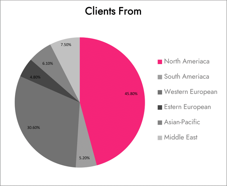 Sobling jewelry Proportion Clients from_1
