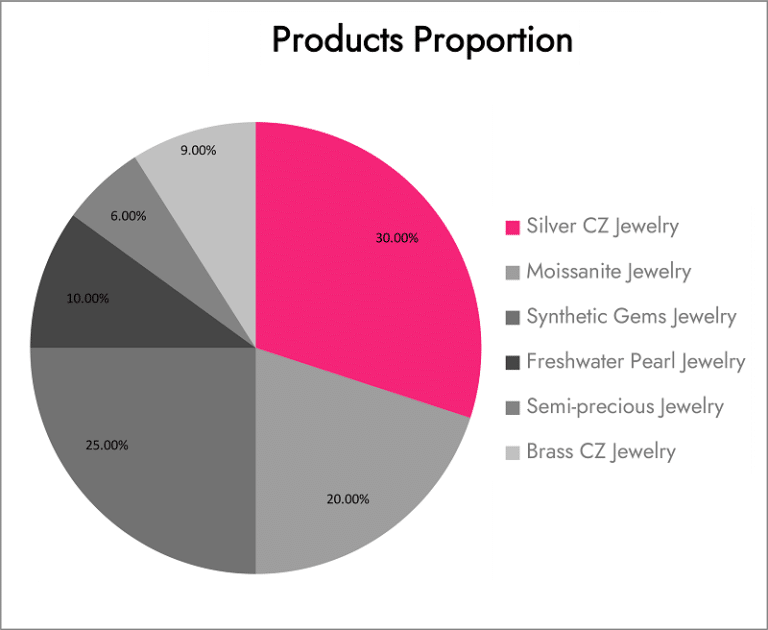 Sobling various of kinds Products Proportion 3