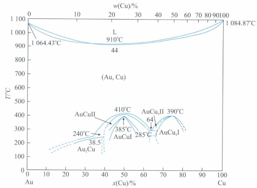 Figure 6-50 AU-CU binary alloy equilibrium phase diagram