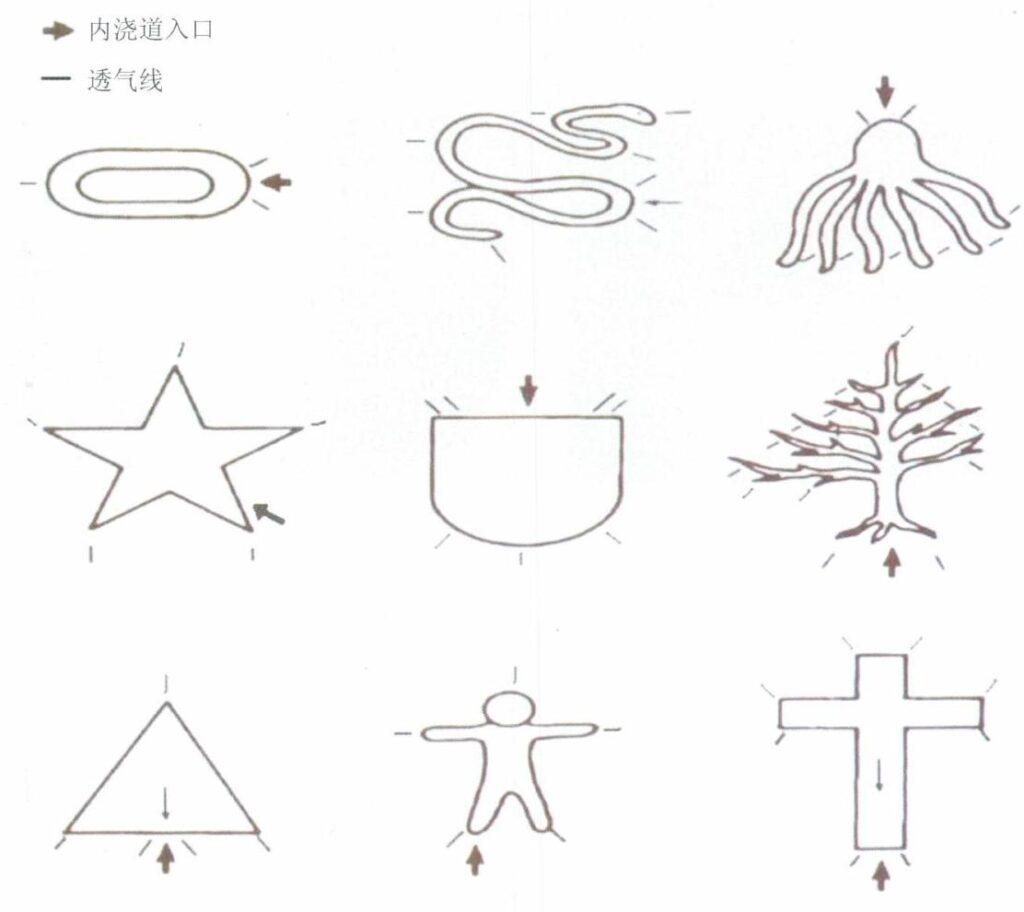 The way to open the vent line in the rubber mold for jewelry pieces with different structures in Figure 6-7