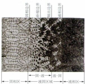 (b) Schematic diagram of solidification zone structure