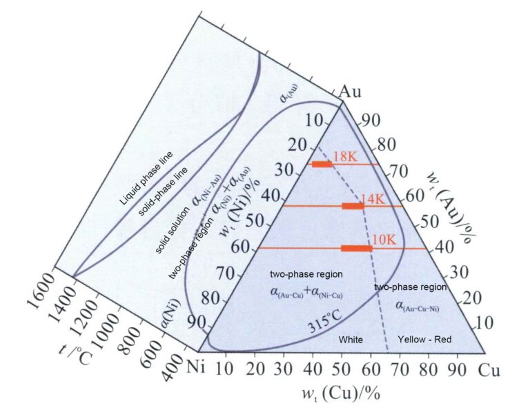 Figure 3-32 Au-Ni-Cu Relationship between the color and composition of the ternary alloy (According to McDonald et al., 1978)