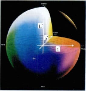 CIELab Color Coordinate System