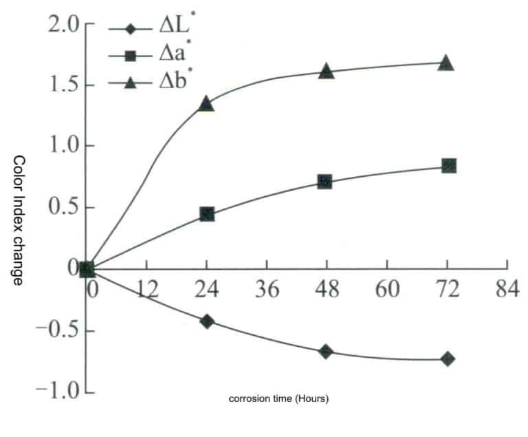 Change rate of the color index of the sample after soaking in artificial sweat