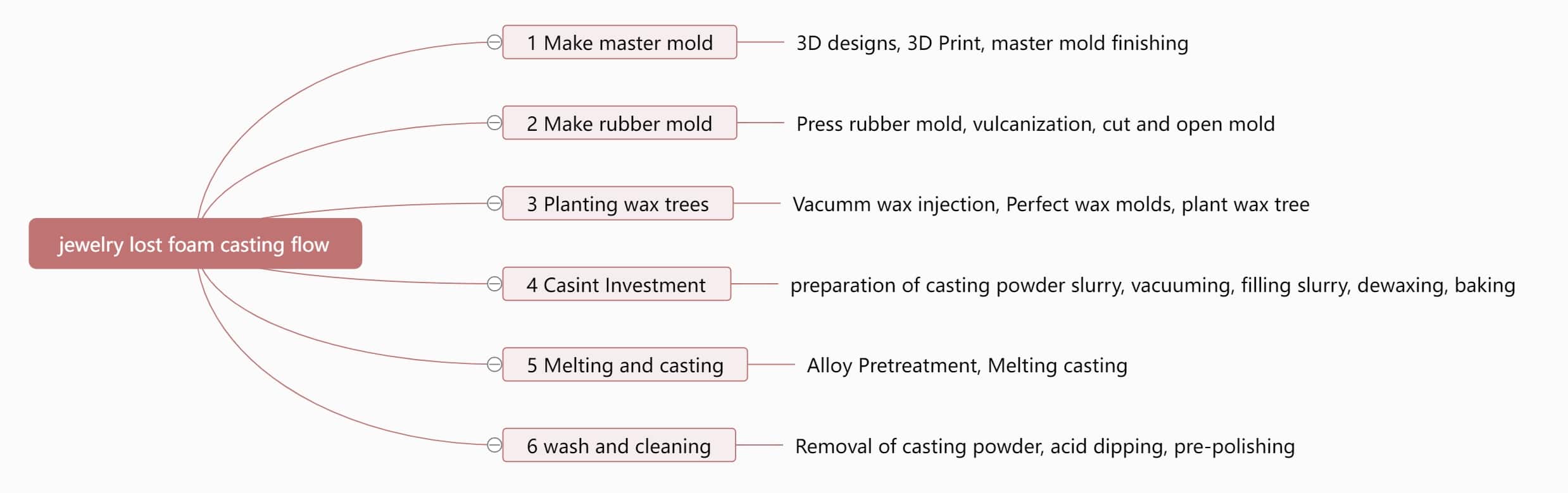 Den typiske prosessflyten for investeringsstøping av smykker er som følger.