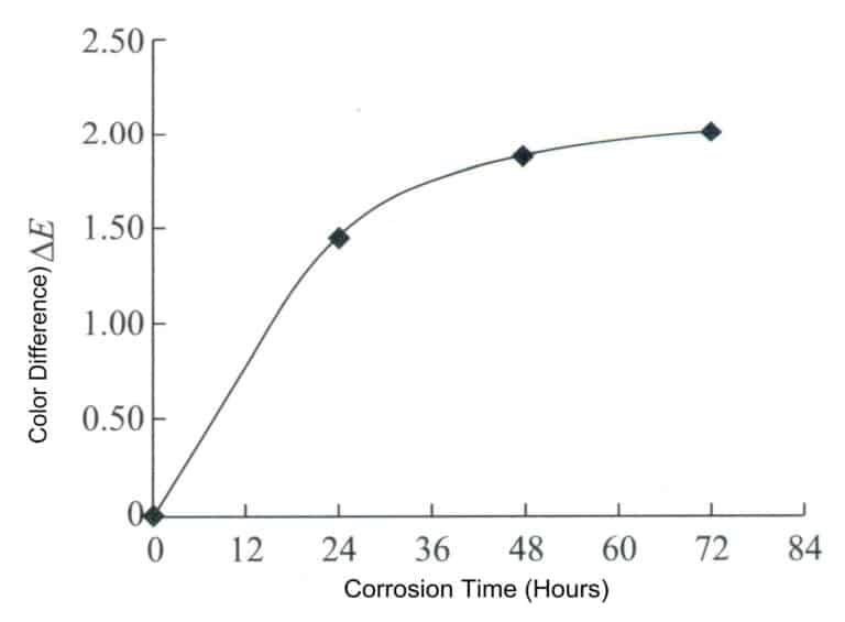 Change rate of color difference △E of the sample after soaking in artificial sweat
