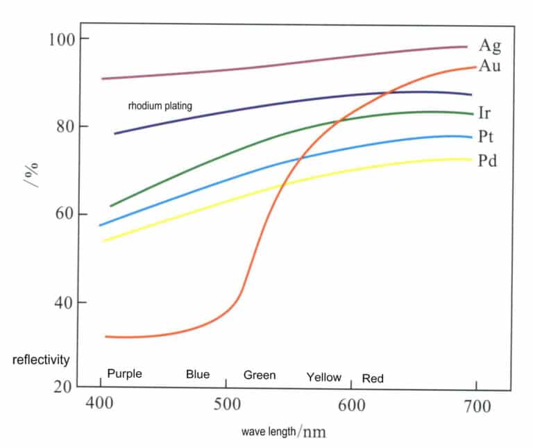 그림 4-1 가시광선에 대한 귀금속 원소의 반사율 비교