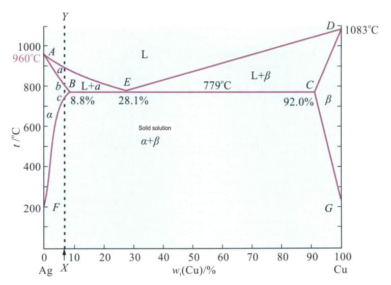 그림 4-11 Ag-Cu의 이원 합금 상도(마크 그림웨이드, 2000b에 따름)