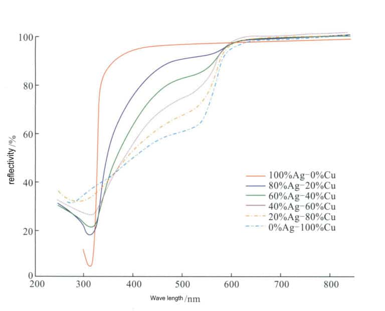 그림 4-12 Ag-Cu 합금의 반사율과 조성 사이의 관계 (Roberts et al., 1979에 따르면)