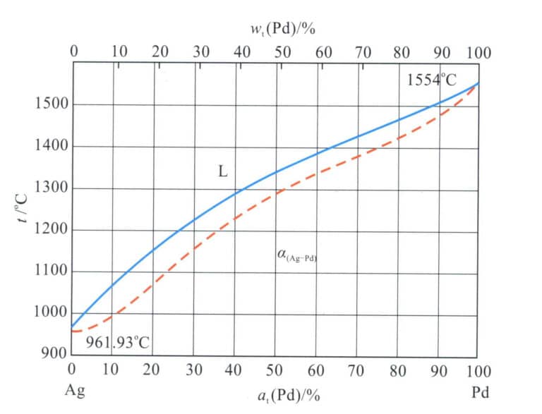 그림 4-13 Ag-Pd 이진 합금 상 다이어그램