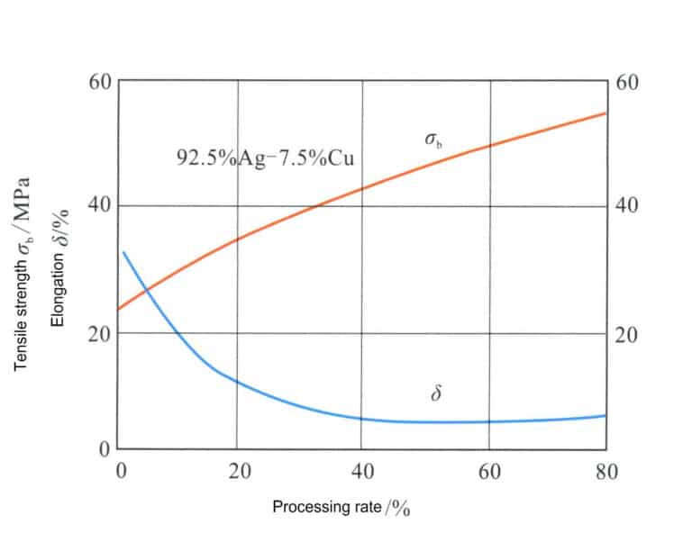 그림 4-14 스털링 실버의 기계적 특성과 가공 속도 간의 관계