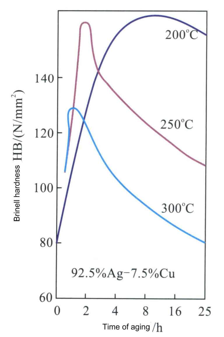 그림 4-15 고용체 스털링 실버 및 석고 정밀 주조 공정의 노화 경화 곡선.