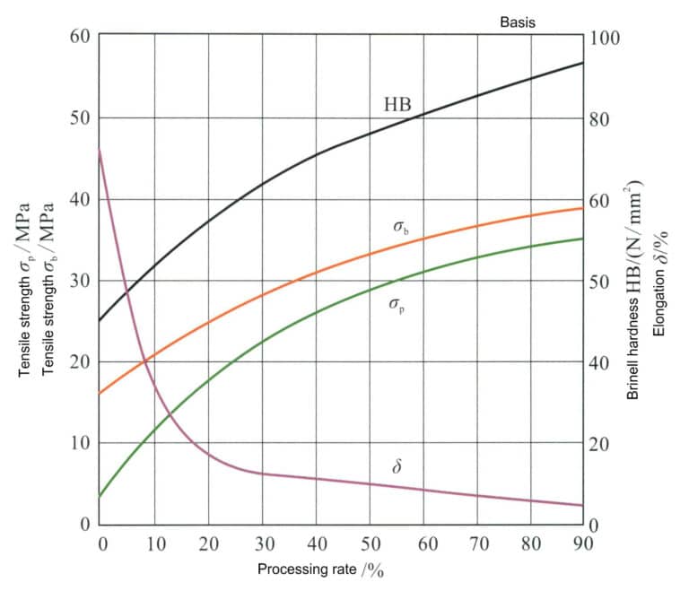 그림 4-2 은의 기계적 특성에 대한 처리 속도의 영향