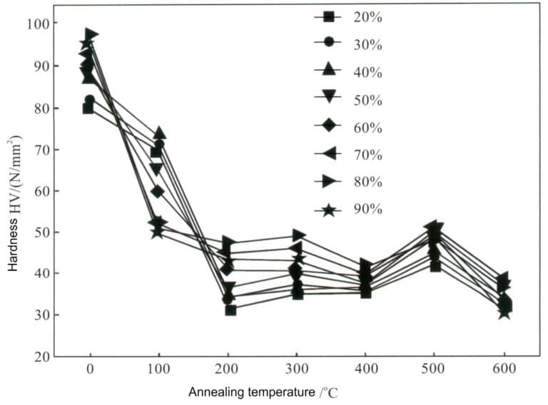 그림 4-3 다양한 처리 속도에서 어닐링 온도에 따른 순은 경도의 변화 곡선