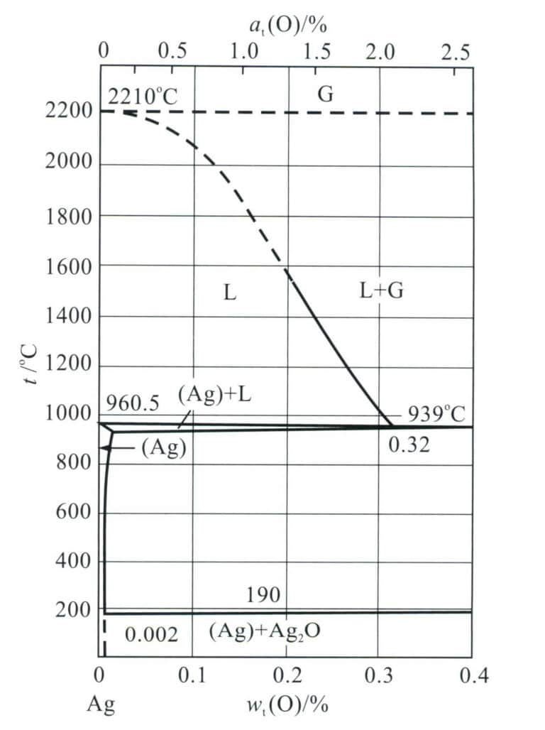 그림 4-4 Ag-O 이진 위상 다이어그램