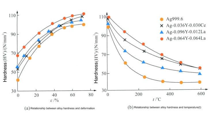 그림 4-8 스털링 실버 합금 경도 변화 곡선