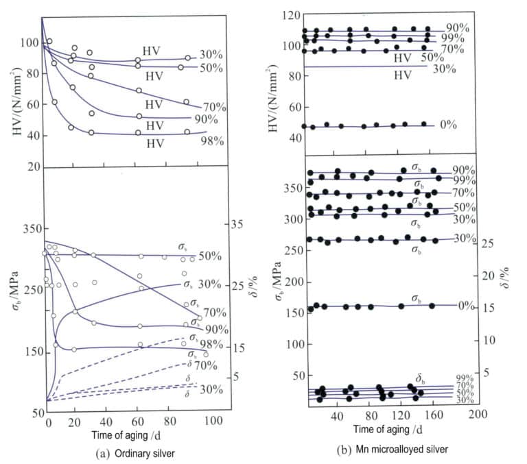 그림 4-9 노화 시간과 기계적 특성의 관계