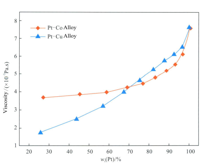 그림 5-7 Pt-Co 합금과 Pt-Cu 합금의 점도 비교(Klotz et al., 2010에 따름)