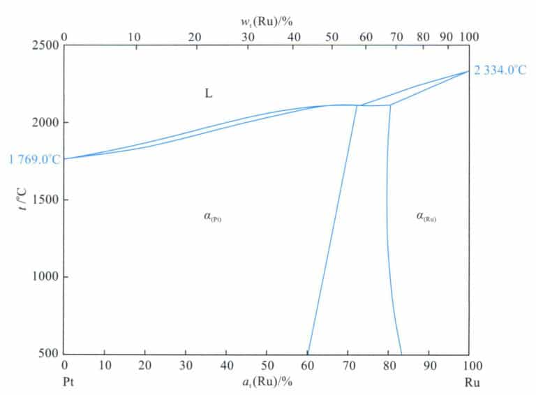 그림 5-8 Pt-Ru 이원 합금 상도(Okamoto et al., 2008에 따름)