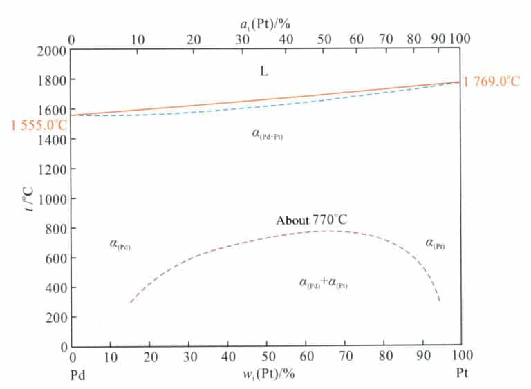 그림 5-9 Pt-Pd 이원 합금 상도(1991년 오카모토 외, 참조)