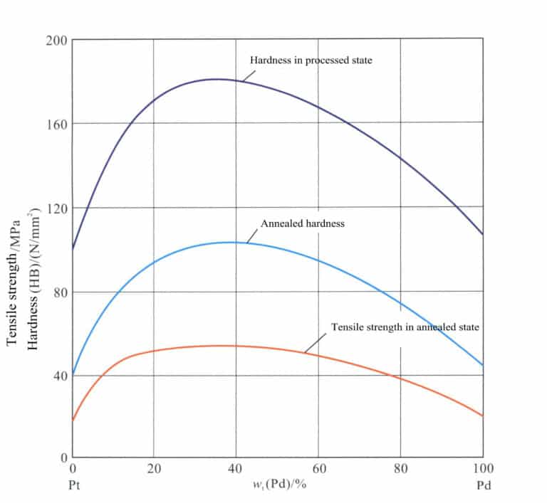그림 5-10 Pd 함량이 Pt-Pd 합금 강도 및 경도에 미치는 영향(빅스 등, 2005에 따르면)