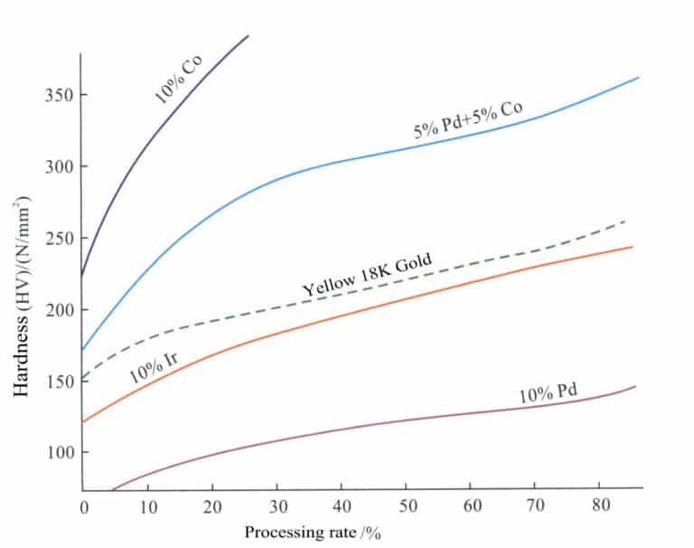 그림 5-11 다양한 합금의 가공 경화 수준 비교(Li Dade, 1998에 따름)