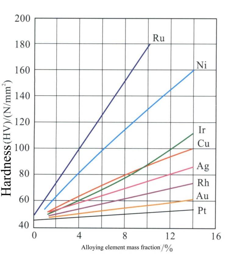 그림 5-16 합금 원소가 팔라듐에 미치는 강화 효과(Ning Yuantao 외, 2013)