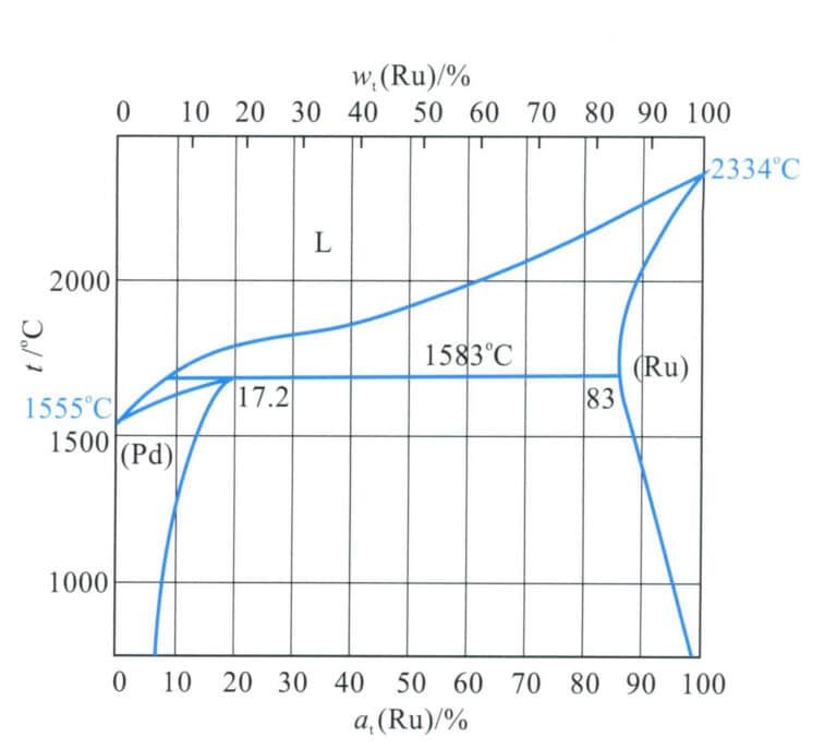 그림 5-17 Pd-Ru 바이너리 합금 상 다이어그램