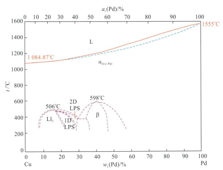 그림 5-18 Pd-Cu 이원 합금 상도(1991년 수브라마니안에 따르면)