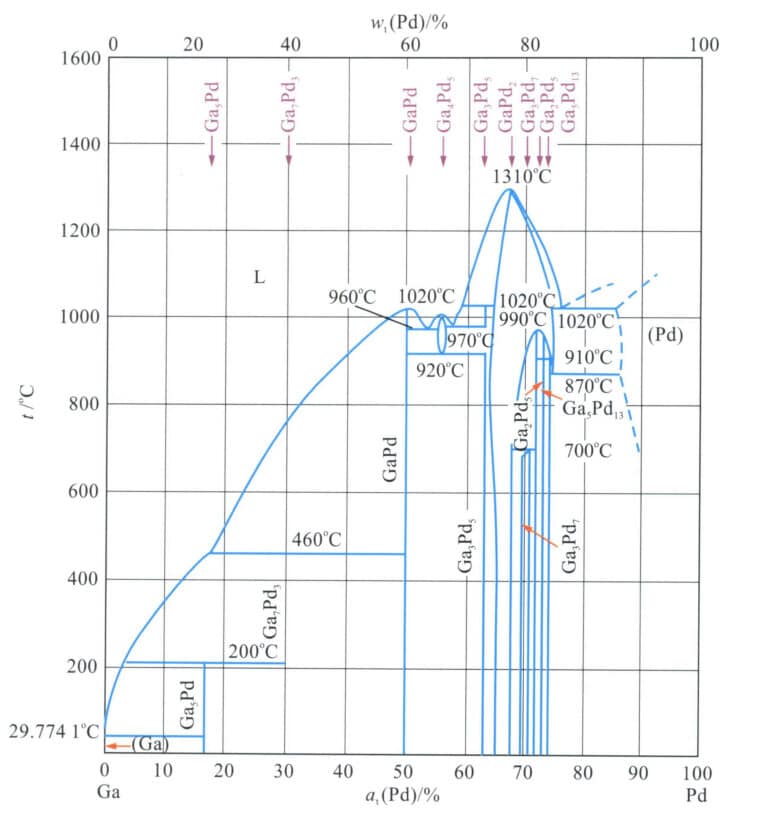 그림 5-19 Pd-Ga 이진 합금 상 다이어그램