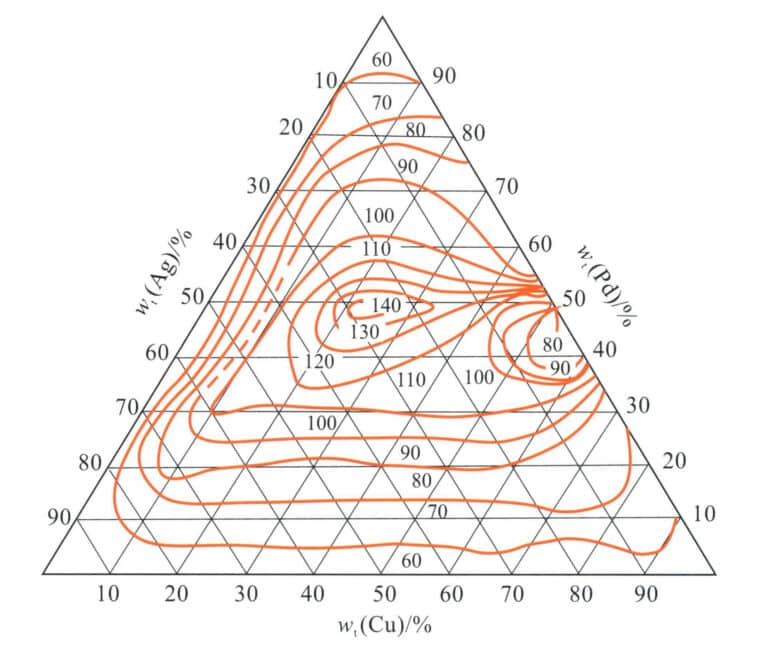 그림 5-20 Pd-Ag-Cu 합금의 어닐링 경도 윤곽선도