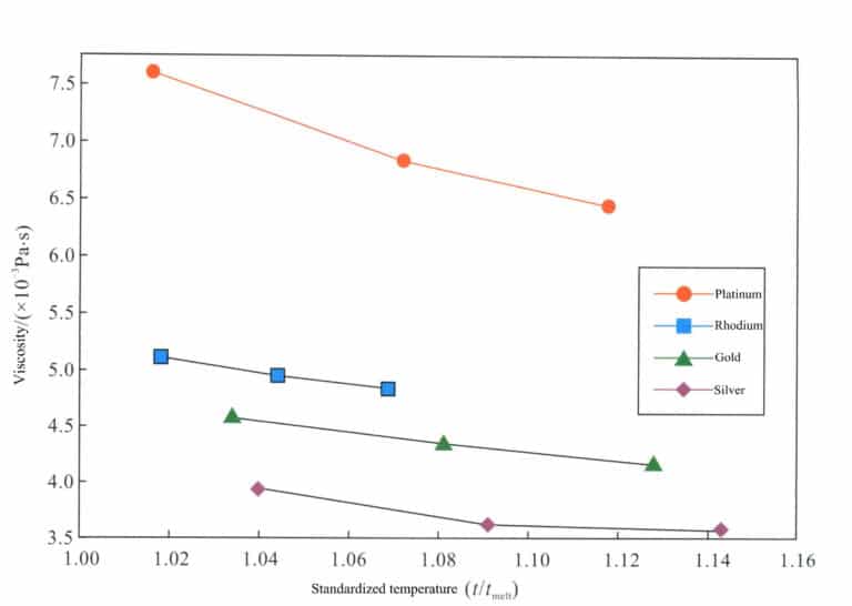그림 5-1 다양한 귀금속의 점도(Klotz et al., 2010)