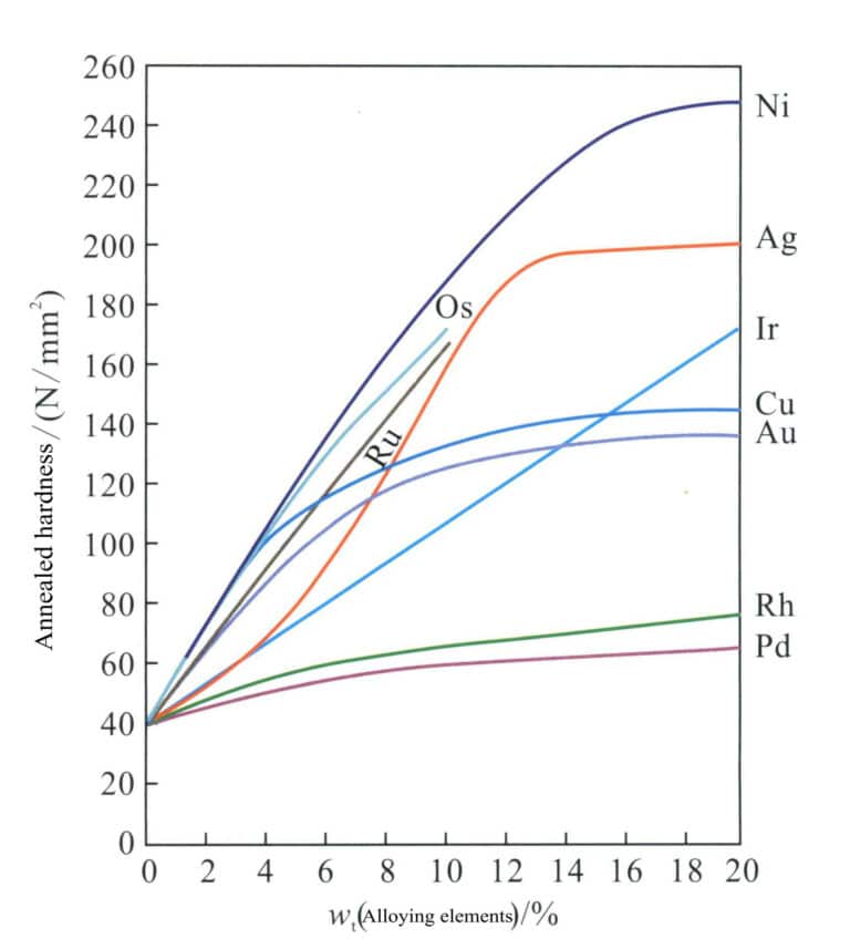 그림 5-2 백금에 대한 합금 원소의 강화 효과