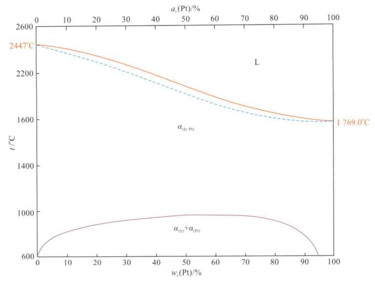 그림 5-3 Pt-Ir 이원 합금 상 다이어그램