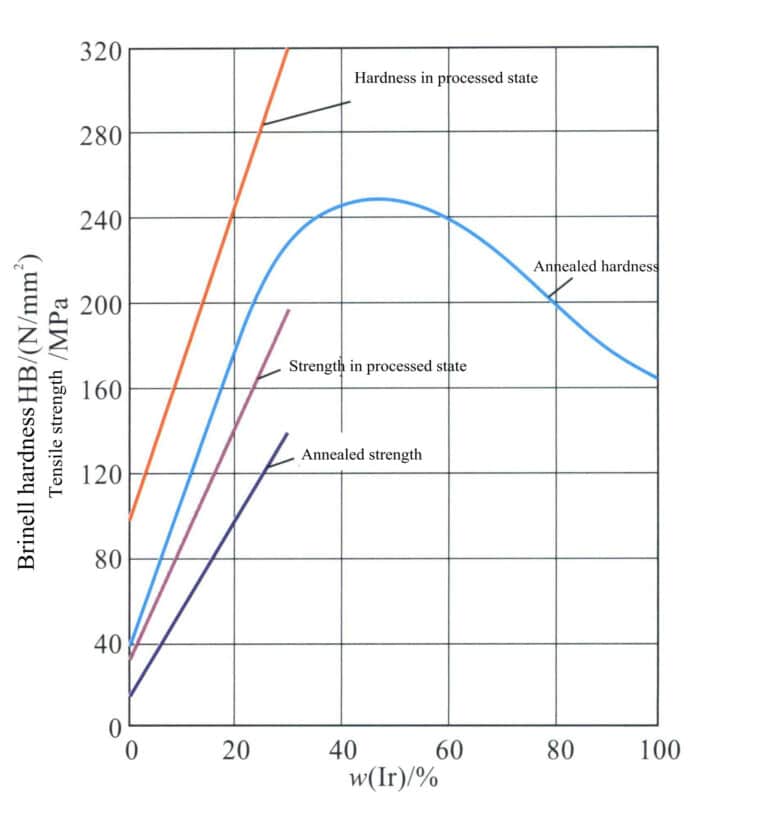 그림 5-4 Pt-Ir 합금의 인장 강도 및 경도