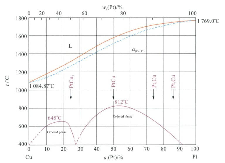그림 5-5 Pt-Cu 이원 합금 상 다이어그램