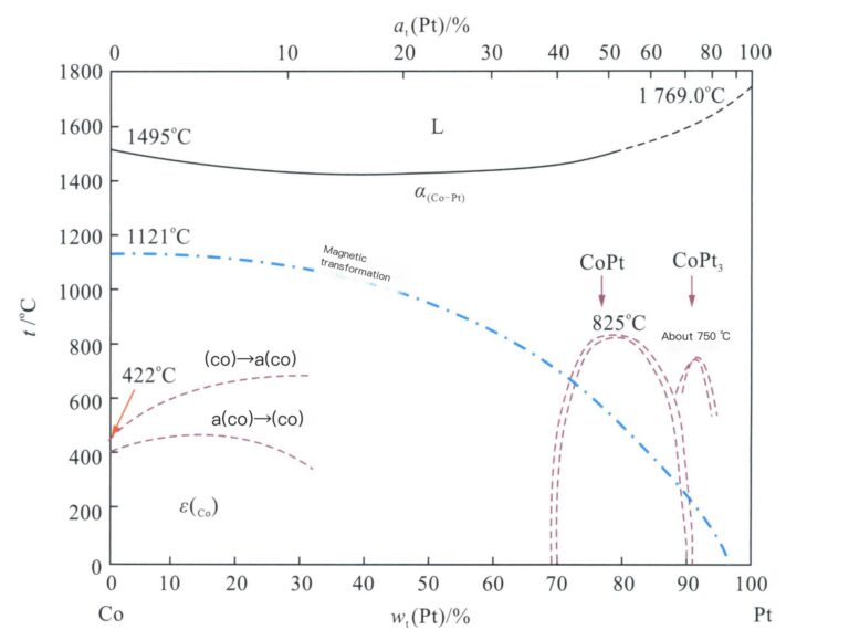 그림 5-6 Pt-Co 이원 합금 상 다이어그램
