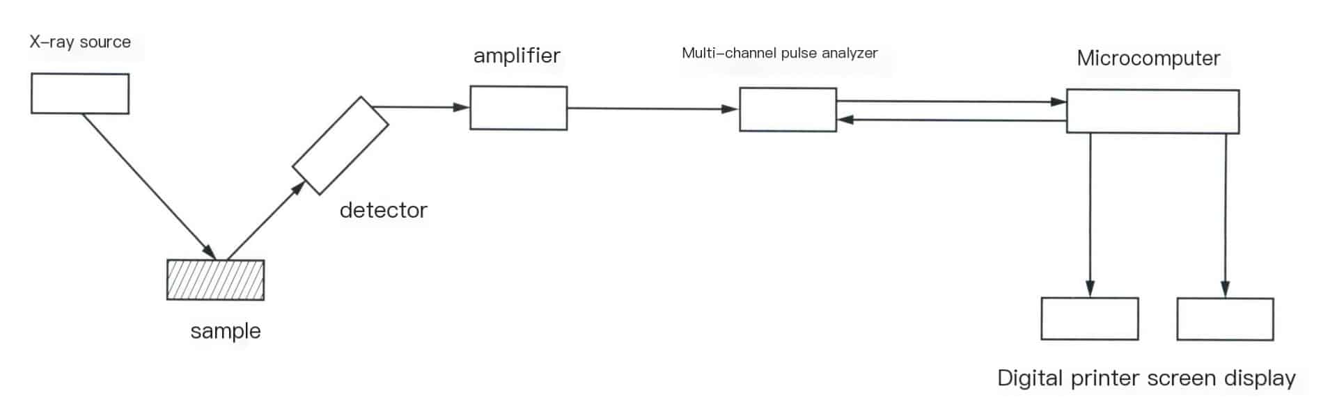 Figure6-4 Schematic diagram of the structure of energy dispersive X-ray fluorescence spectrometer