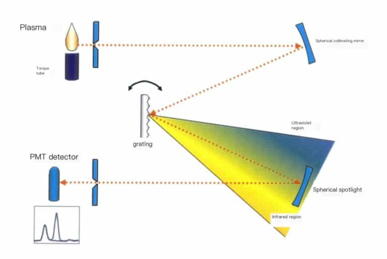 Figure 6-15 Working principle diagram of the ICP method