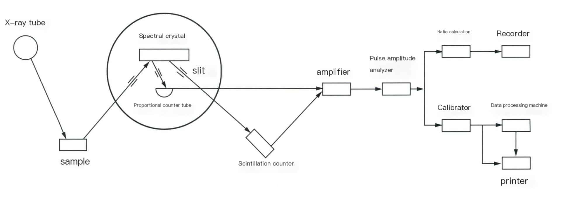 Figure 6-3Structure diagram of the sequential wavelength dispersive X-ray fluorescence spectrometer