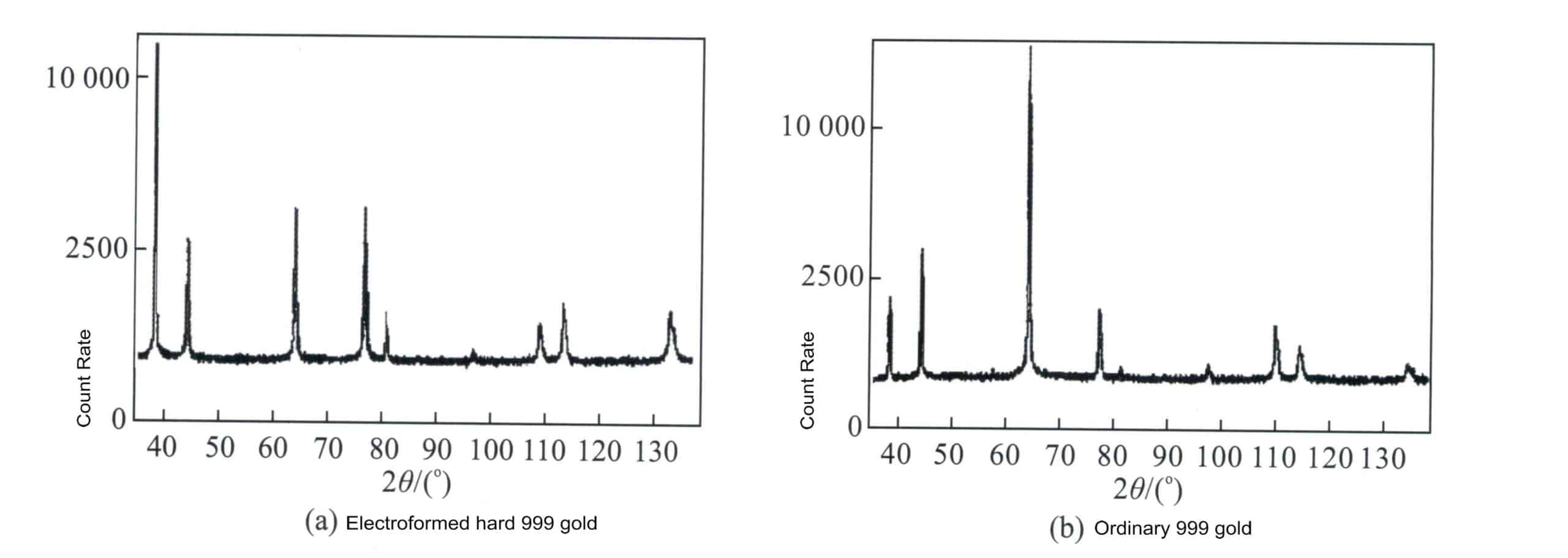 Gambar 3-7 Perbandingan difraksi sinar-X antara emas 24K keras yang dibentuk secara elektro dan emas 24K biasa