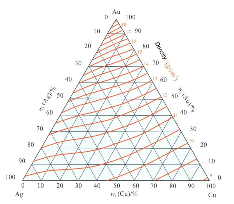 Figure 3-19 Au-Ag-Cu Relationship between the density of the alloy and its composition (According to Kraut et al., 2000a)