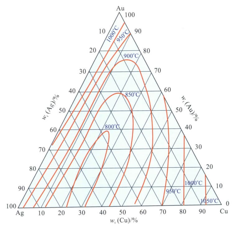 Figure 3-20 Relationship between the liquidus temperature and composition of the Au-Ag-Cu alloy.