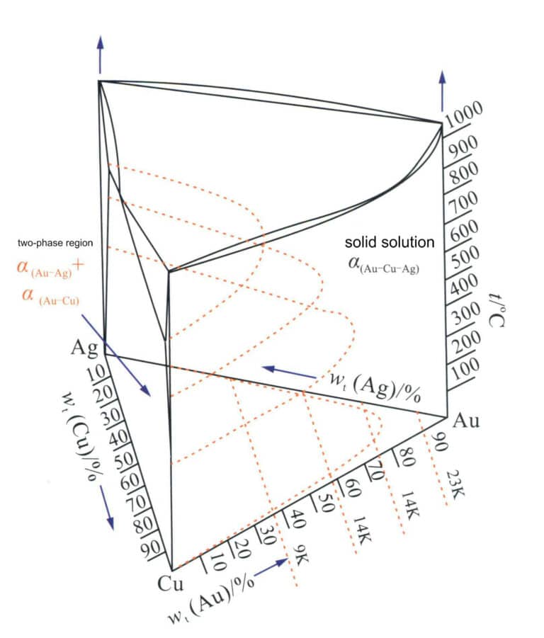 Figure 3-21 The phase diagram of the Au-Ag-Cu alloy