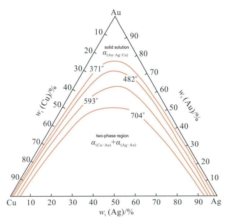 Figure 3-22 Au-Ag-Cu Isothermal two-phase region of the alloy projection of the solid phase boundary at room temperature (According to William S. Rapson, 1990)