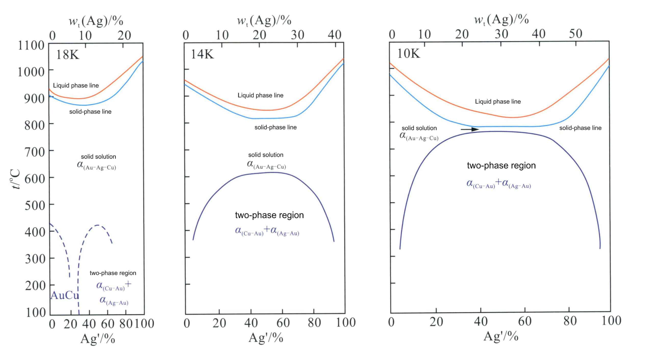Figure 3-23 Au-Ag-Cu Quasi-binary longitudinal cross-section of the alloy (According to William S. Rapson, 1990)
