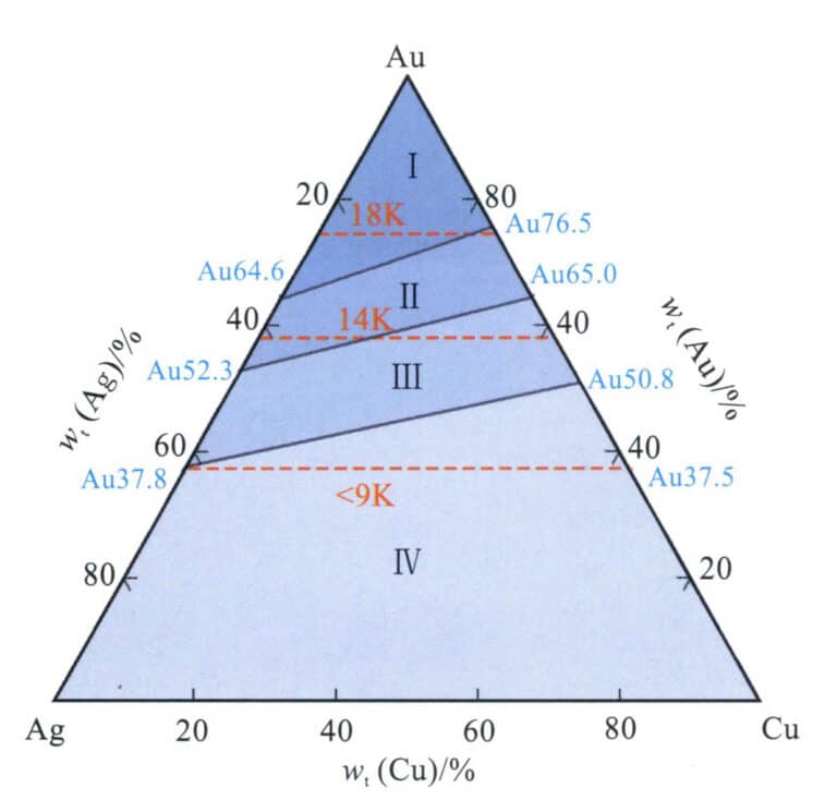 Figure 3-24 Au-Ag-Cu Alloy's corrosion resistance (According to Ning Yuantao et al., 2013)