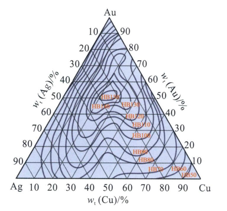 Figure 3-25 The Brinell hardness of Au-Ag-Cu alloy in the solid solution state