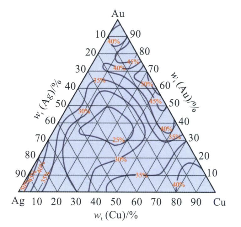 Figure 3-26 The elongation of Au-Ag-Cu alloy in the solid solution state
