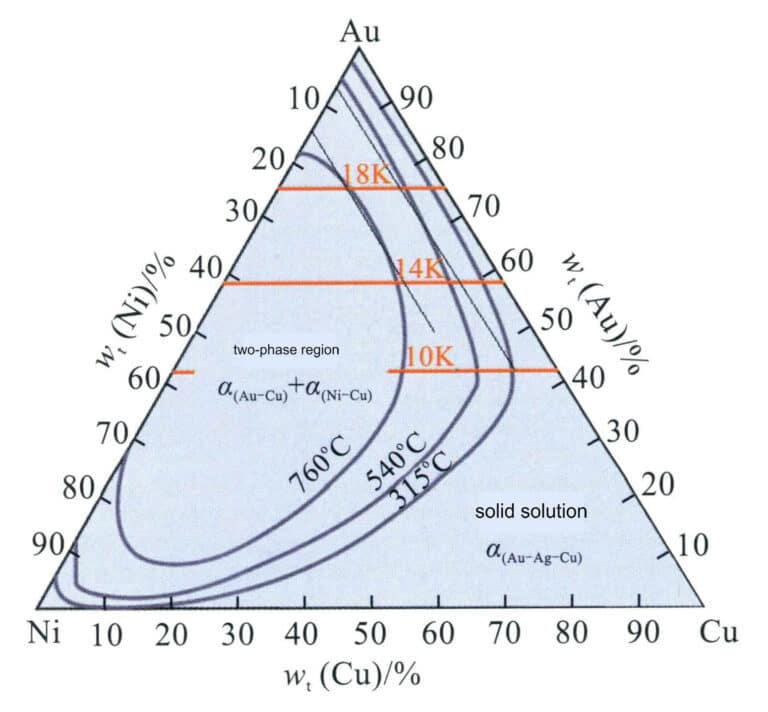 Figure 3-29 Au-Cu-Ni Phase decomposition area of the ternary alloy (According to P. Rotheram, 1999)